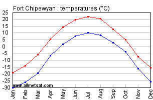 Fort Chipewyan Alberta Canada Annual Temperature Graph